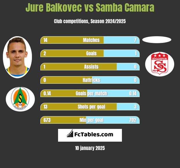 Jure Balkovec vs Samba Camara h2h player stats