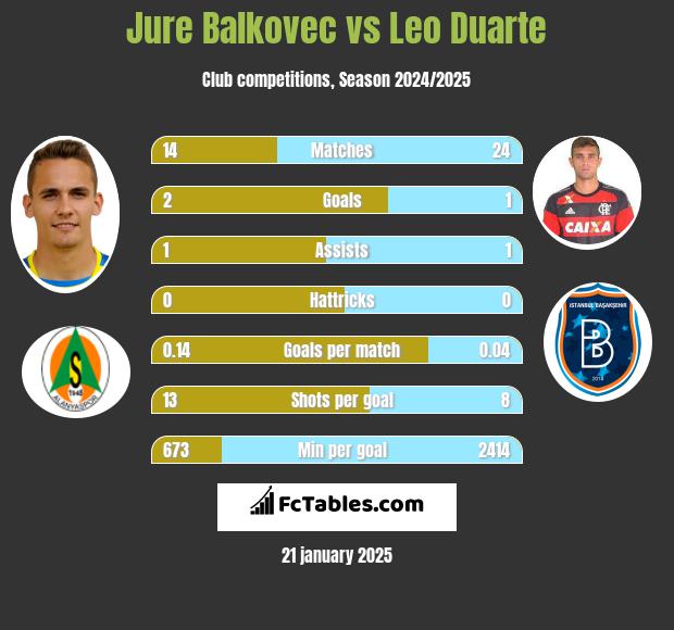 Jure Balkovec vs Leo Duarte h2h player stats