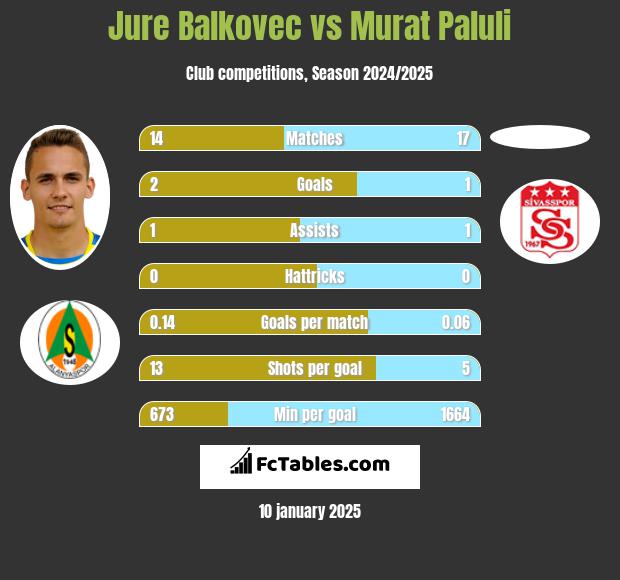 Jure Balkovec vs Murat Paluli h2h player stats