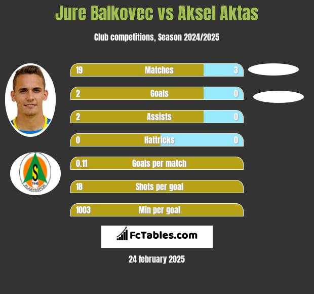 Jure Balkovec vs Aksel Aktas h2h player stats