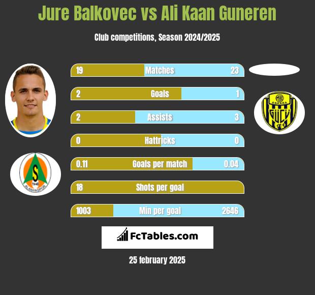 Jure Balkovec vs Ali Kaan Guneren h2h player stats