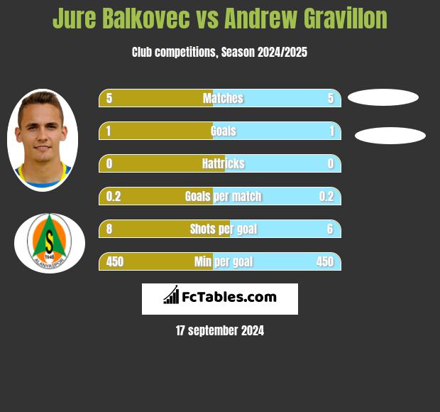 Jure Balkovec vs Andrew Gravillon h2h player stats