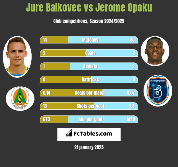 Jure Balkovec vs Jerome Opoku h2h player stats