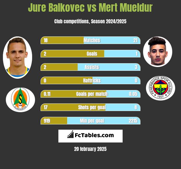 Jure Balkovec vs Mert Mueldur h2h player stats