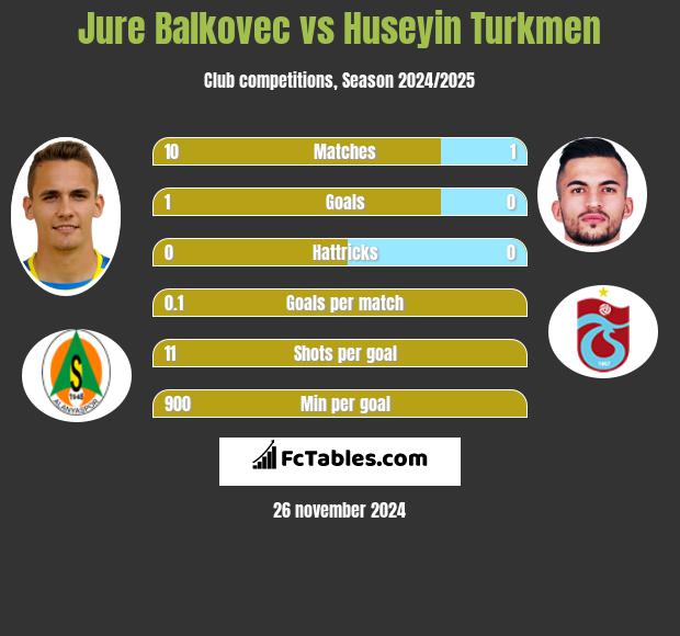 Jure Balkovec vs Huseyin Turkmen h2h player stats