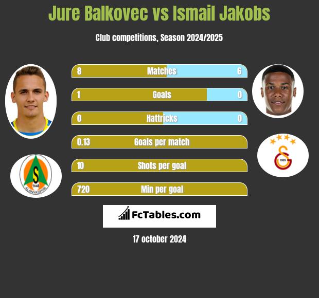 Jure Balkovec vs Ismail Jakobs h2h player stats