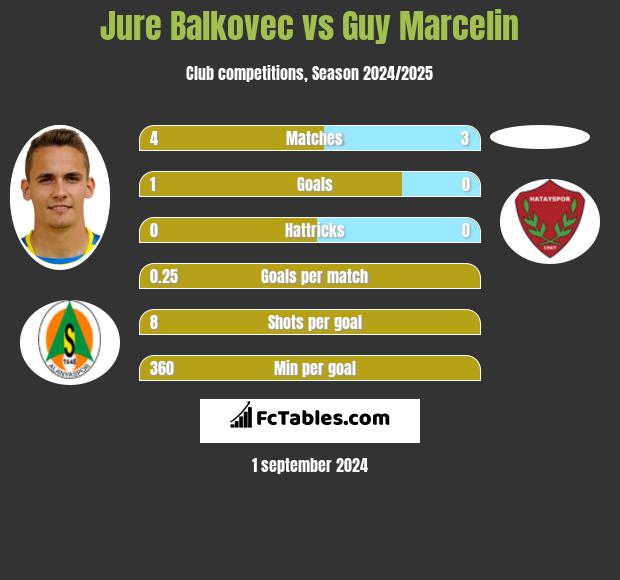 Jure Balkovec vs Guy Marcelin h2h player stats