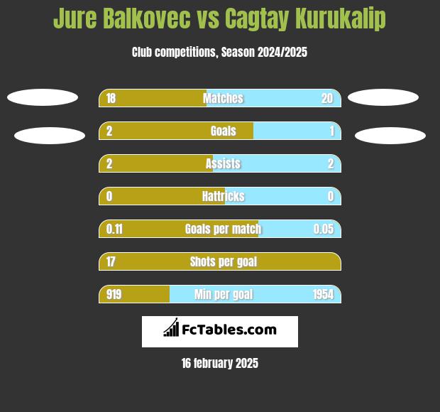 Jure Balkovec vs Cagtay Kurukalip h2h player stats