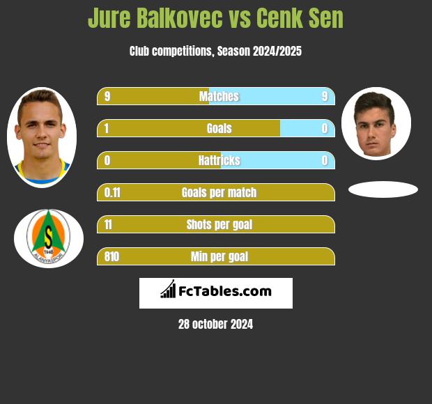 Jure Balkovec vs Cenk Sen h2h player stats