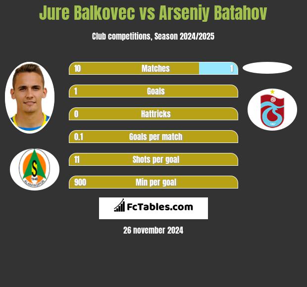 Jure Balkovec vs Arseniy Batahov h2h player stats