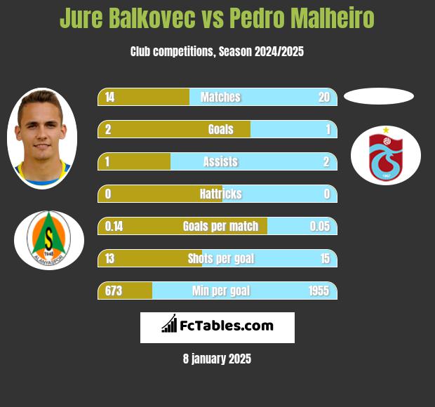 Jure Balkovec vs Pedro Malheiro h2h player stats