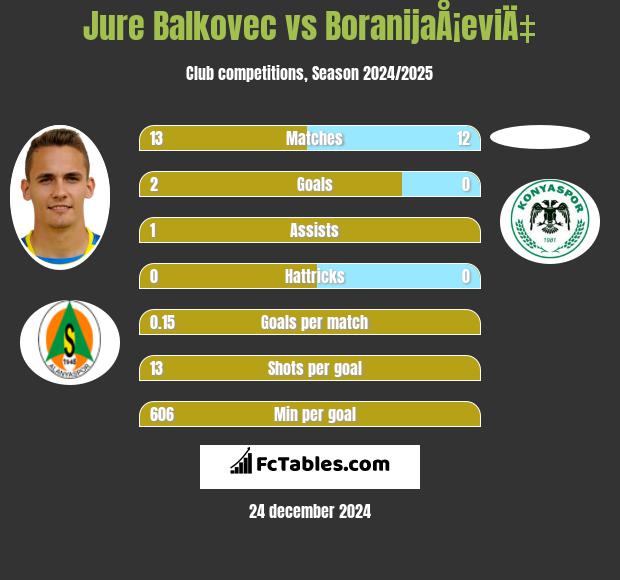 Jure Balkovec vs BoranijaÅ¡eviÄ‡ h2h player stats