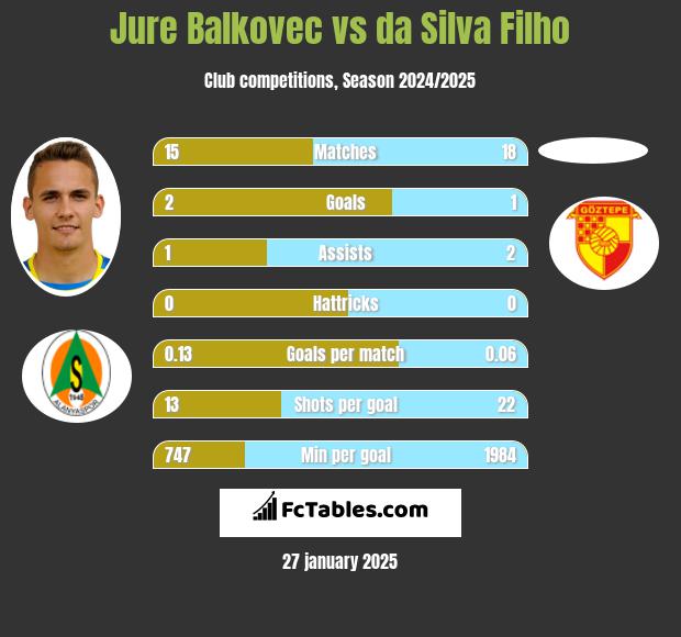 Jure Balkovec vs da Silva Filho h2h player stats