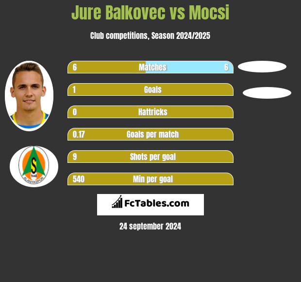 Jure Balkovec vs Mocsi h2h player stats