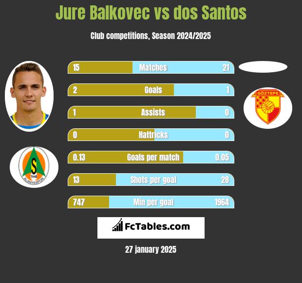 Jure Balkovec vs dos Santos h2h player stats