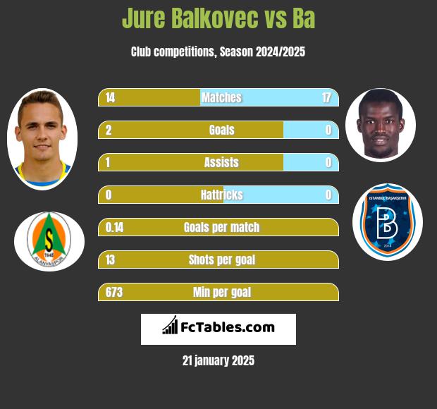 Jure Balkovec vs Ba h2h player stats