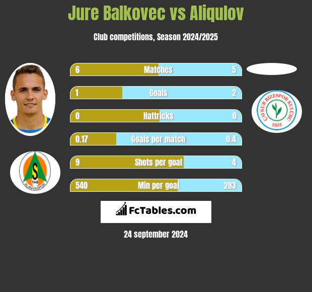 Jure Balkovec vs Aliqulov h2h player stats