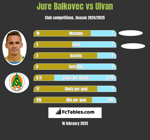 Jure Balkovec vs Ulvan h2h player stats