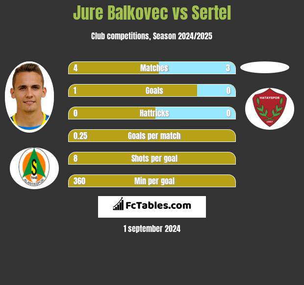 Jure Balkovec vs Sertel h2h player stats