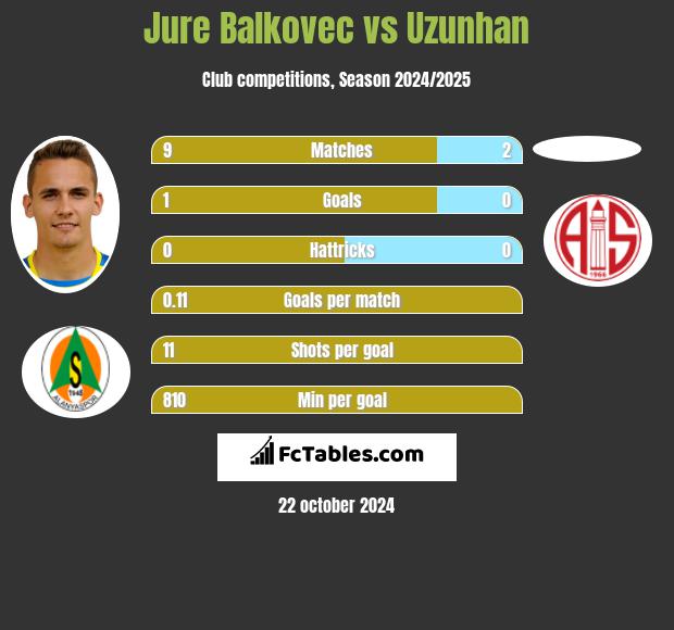 Jure Balkovec vs Uzunhan h2h player stats