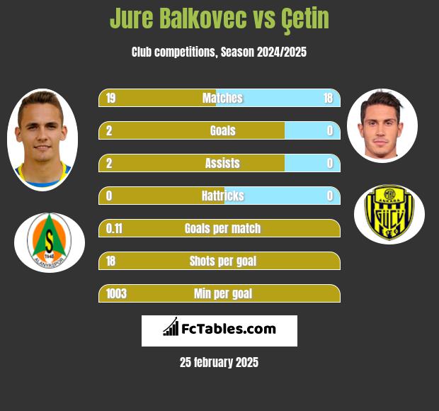 Jure Balkovec vs Çetin h2h player stats