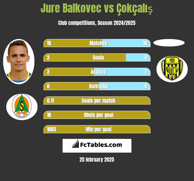 Jure Balkovec vs Çokçalış h2h player stats