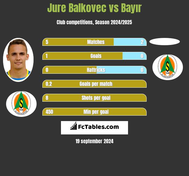 Jure Balkovec vs Bayır h2h player stats