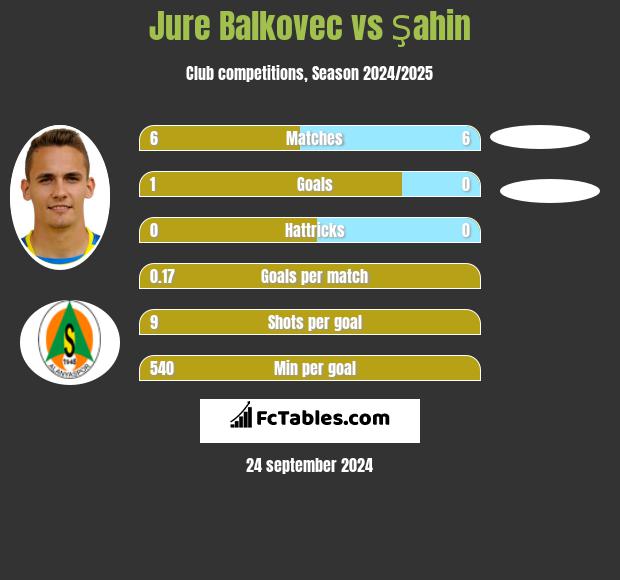 Jure Balkovec vs Şahin h2h player stats