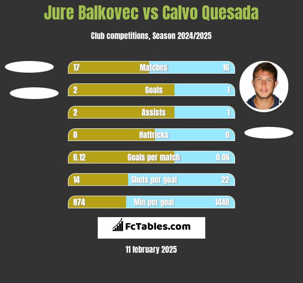 Jure Balkovec vs Calvo Quesada h2h player stats