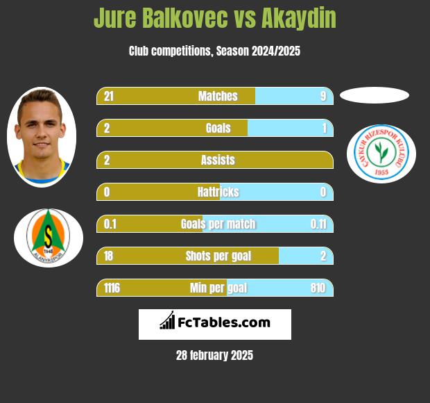 Jure Balkovec vs Akaydin h2h player stats