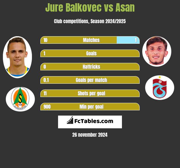 Jure Balkovec vs Asan h2h player stats