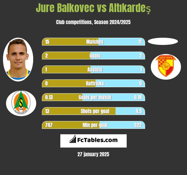 Jure Balkovec vs Altıkardeş h2h player stats