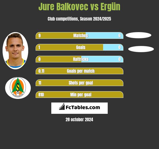 Jure Balkovec vs Ergün h2h player stats