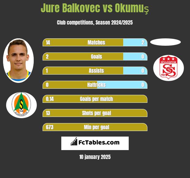 Jure Balkovec vs Okumuş h2h player stats