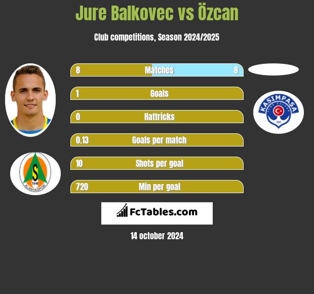 Jure Balkovec vs Özcan h2h player stats