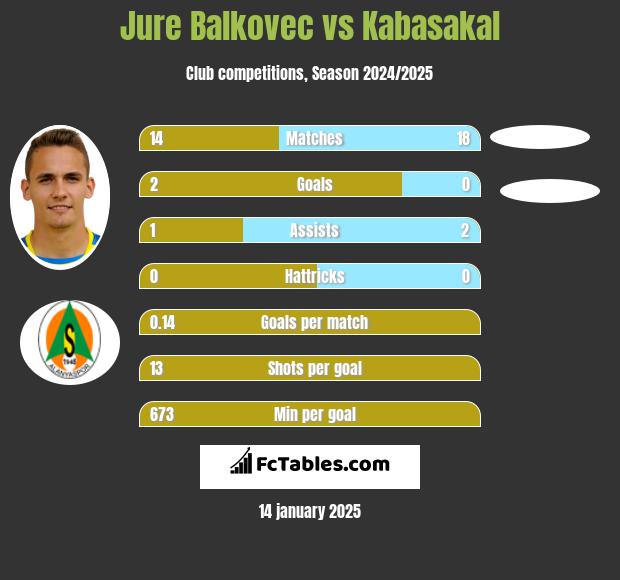 Jure Balkovec vs Kabasakal h2h player stats