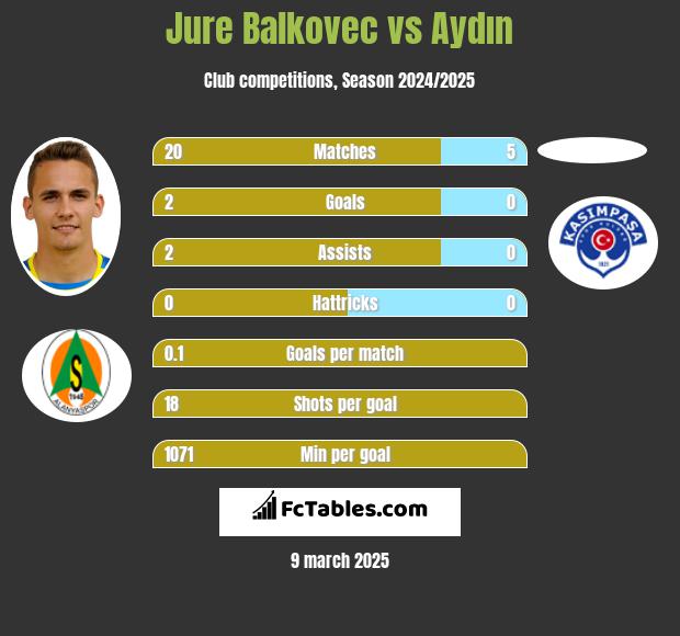 Jure Balkovec vs Aydın h2h player stats