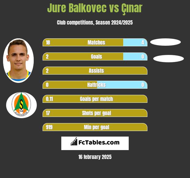 Jure Balkovec vs Çınar h2h player stats