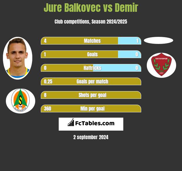 Jure Balkovec vs Demir h2h player stats