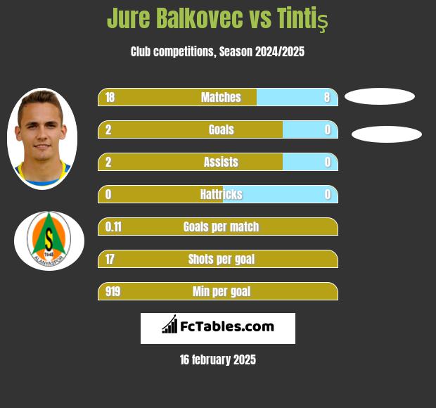 Jure Balkovec vs Tintiş h2h player stats