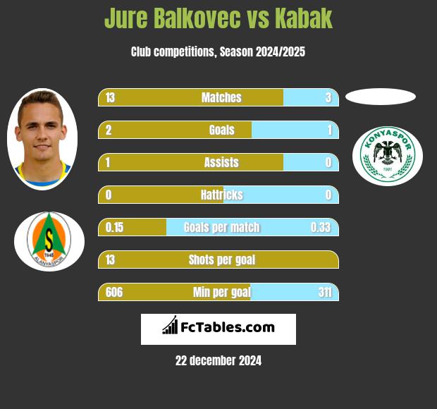 Jure Balkovec vs Kabak h2h player stats