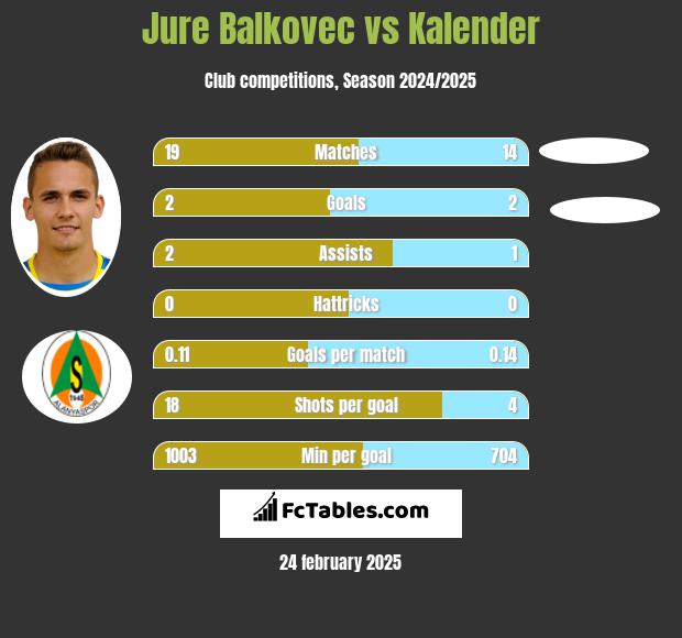 Jure Balkovec vs Kalender h2h player stats