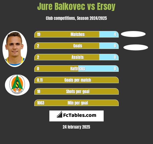 Jure Balkovec vs Ersoy h2h player stats