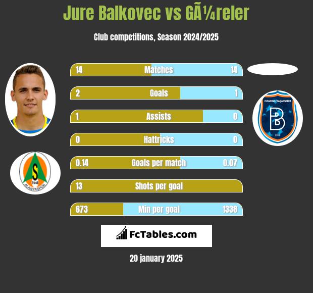 Jure Balkovec vs GÃ¼reler h2h player stats