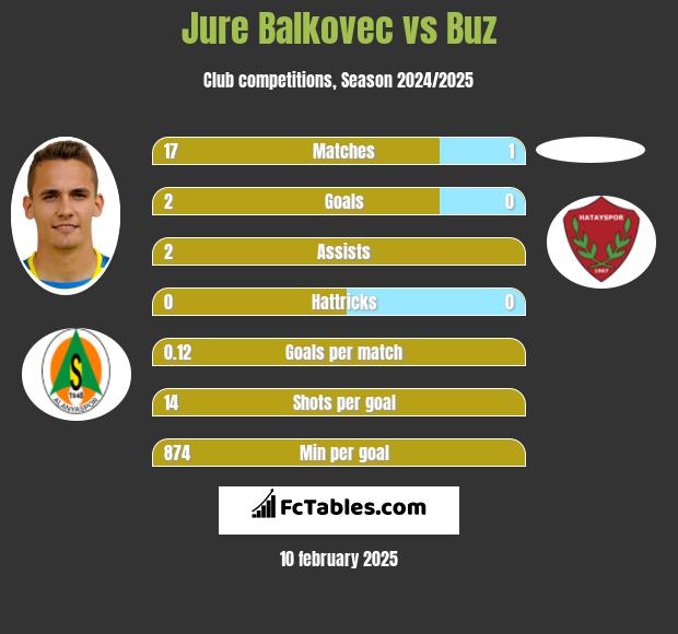 Jure Balkovec vs Buz h2h player stats