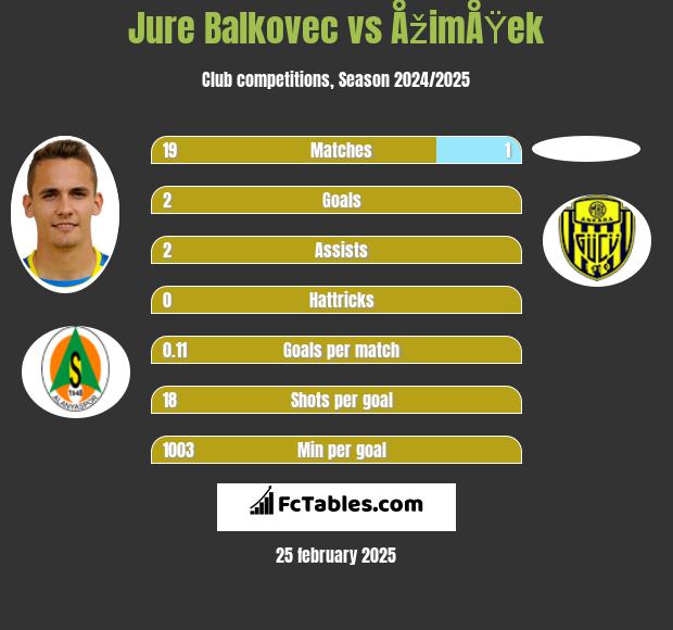 Jure Balkovec vs ÅžimÅŸek h2h player stats