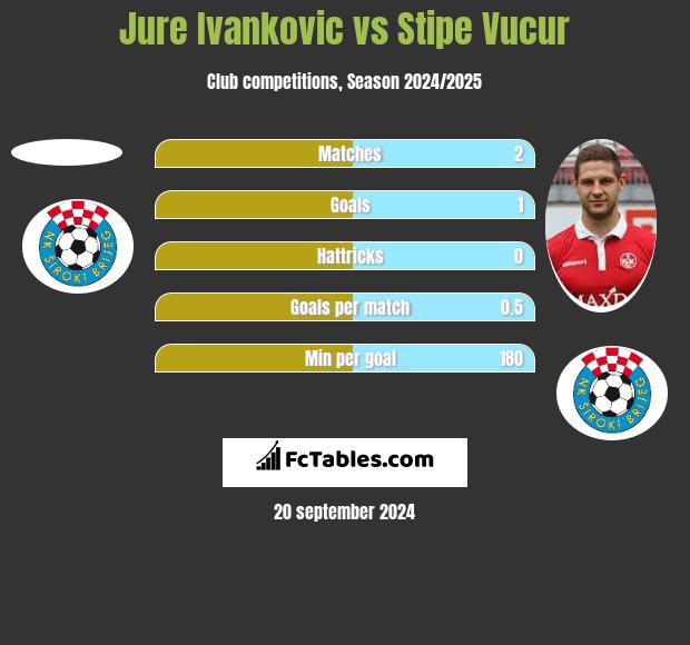 Jure Ivankovic vs Stipe Vucur h2h player stats