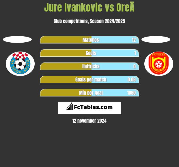 Jure Ivankovic vs OreÄ h2h player stats