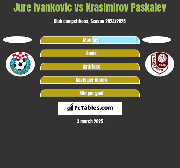 Jure Ivankovic vs Krasimirov Paskalev h2h player stats