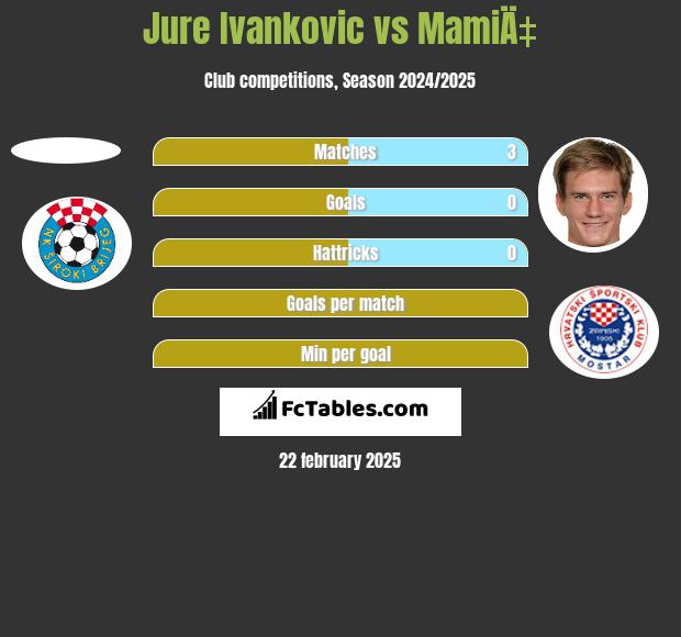 Jure Ivankovic vs MamiÄ‡ h2h player stats